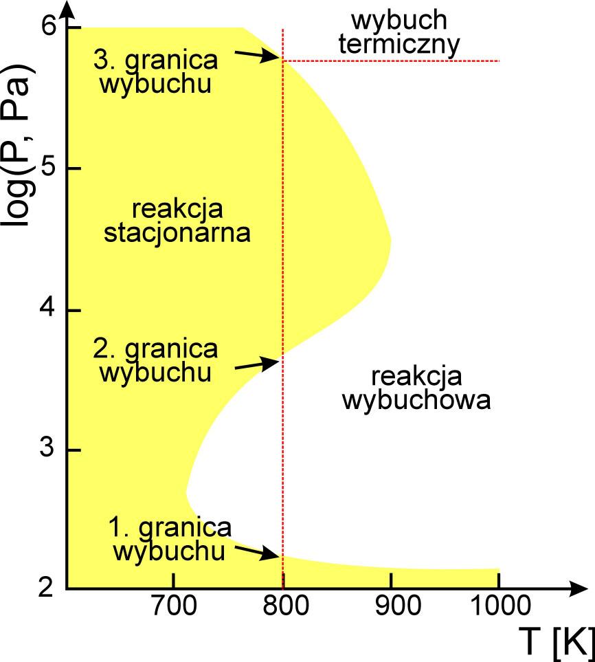 Reakje wybuhowe (3) Na rysunku pokazane są granie wybuhowośi przy równomiernym ogrzewaniu układu.