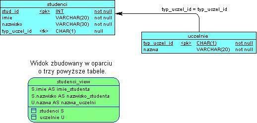 4. Polecenie CREATE VIEW Widoki (czasami nazywane są też perspektywami, ang. view) zostały zaimplementowane od wersji 5. serwera MySQL. Są to obiekty bardzo przydatne i funkcjonalne.