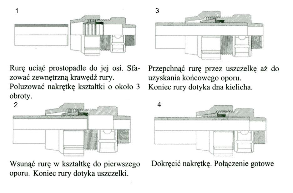 Zadanie 11. Na rysunku przedstawiono instrukcję montażu rur CPV PVC-U. polietylenowych. chromoniklowych. Zadanie 12. Który rodzaj połączenia wykonuje się podczas budowy wodociągu z rur żeliwnych?