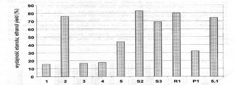 392 J. Kawa-Rygielska, J. Chmielewska, B. Foszczyńska Rys. 2. Wydajność etanolu po fermentacji zacierów ziemniaczanych Fig. 2. Ethanol yield after potato mashes fermentation Rys. 3.