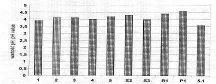 The ph value after fermentation Podstawowym parametrem charakteryzującym kondycję droŝdŝy po zakończonej fermentacji jest ich stan fizjologiczny wyraŝony procentowym udziałem komórek pączkujących i