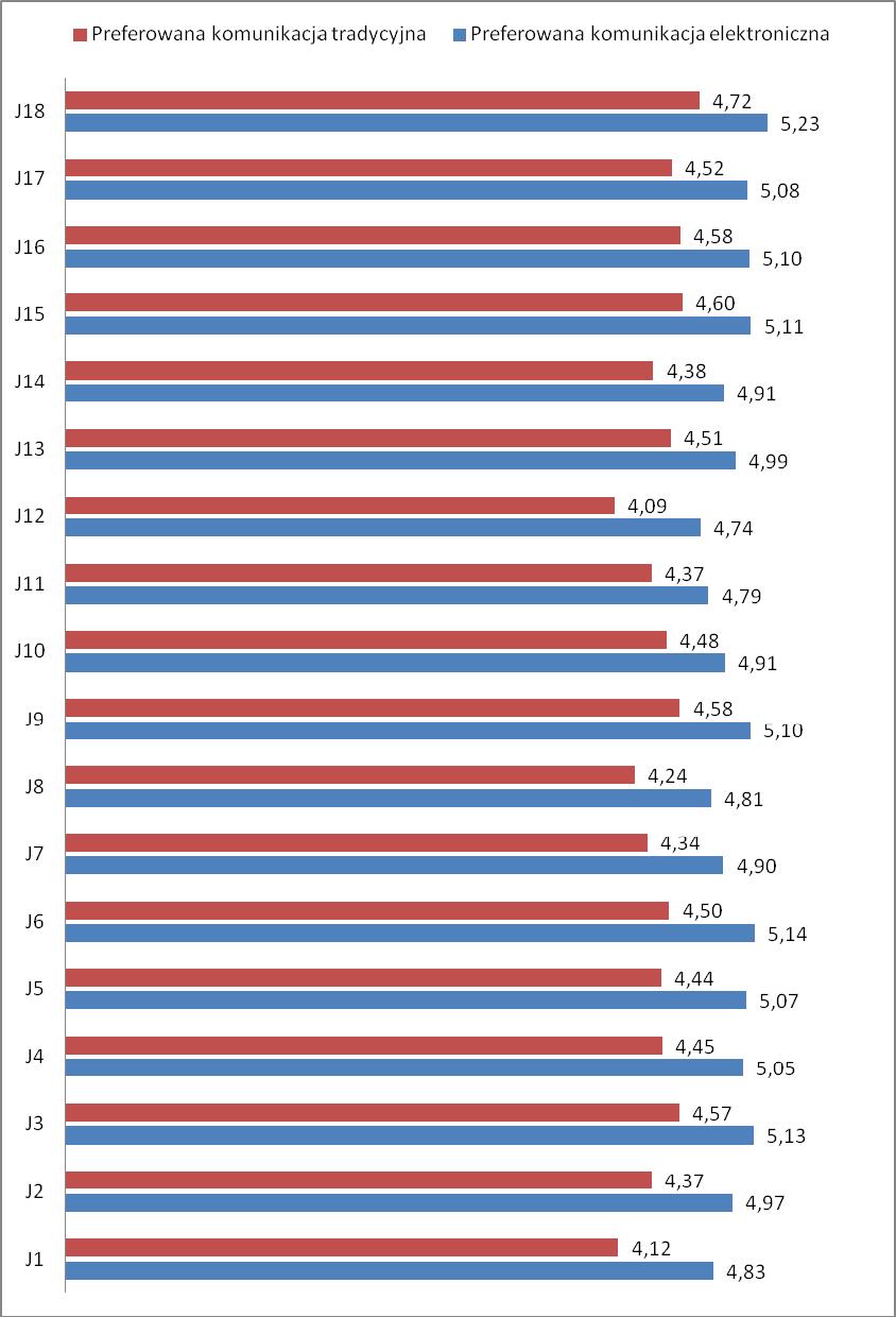 Wpływ preferowanej formy komunikacji 499 Na rysunku 3 przedstawiono zależności pomiędzy preferowaną formą komunikacji przez ankietowane osoby niepełnosprawne a ich oceną zadowolenia z funkcjonowania