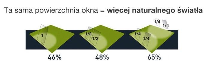 Okna na poddaszu: więcej naturalnego światła Dobroczynny wpływ światła słonecznego na nasz organizm i samopoczucie jest udowodniony.