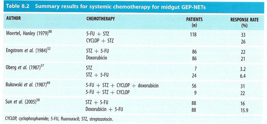 Wyniki chemioterapii w GEP NET midgut Średnia z RR: 19,6%; mediana OS 24,3 miesiące (Sun et al.