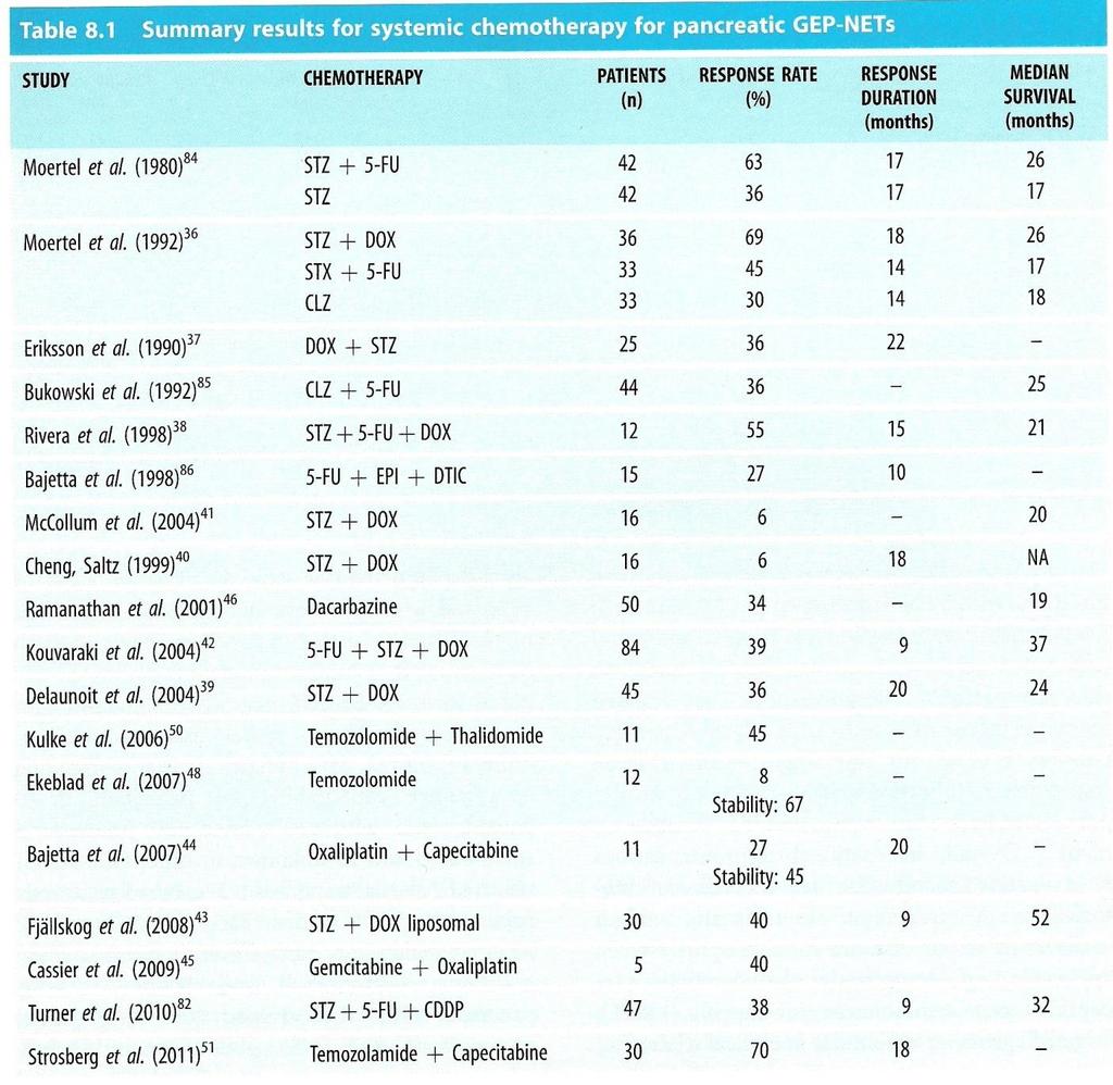 Wyniki chemioterapii w GEP NET wywodzących się z trzustki (foregut) Średnia z RR: 34%, średnia z RD: