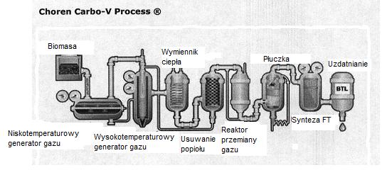 Analiza dostępnych technologii pozyskiwania i zastosowania biowęglowodorów... 57 4. Technologia BtL Technologie BtL (ang.