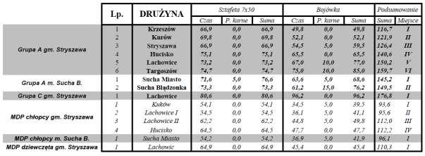 Zawody przeprowadzono w następujących terminach: Wyniki z