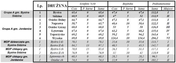 gminy Bystra Sidzina