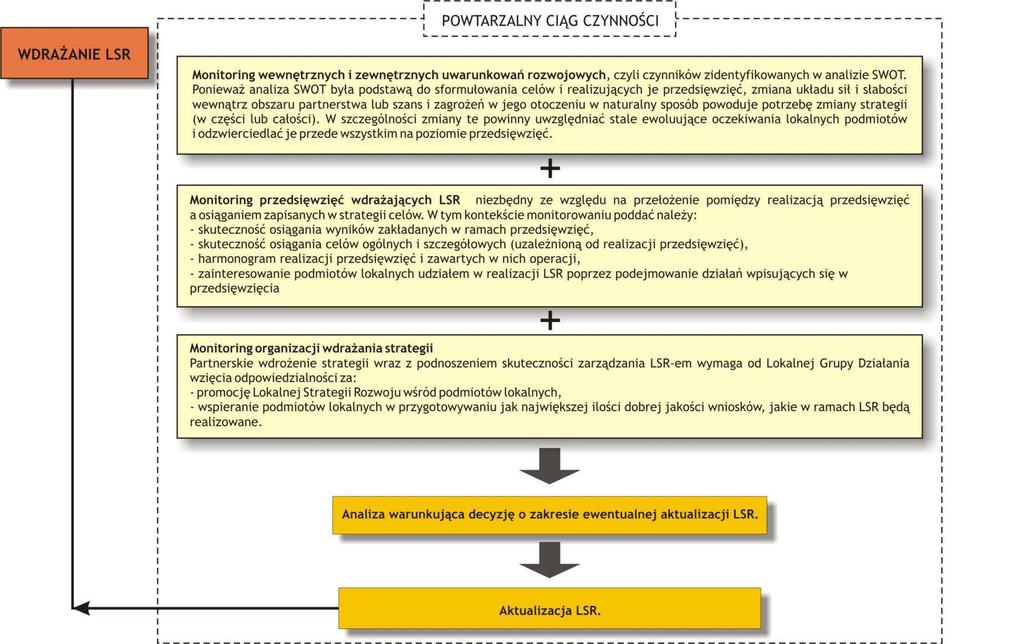 133 Procesy wdrażania i aktualizacji Lokalnej Strategii Rozwoju są ze sobą powiązane w ten sposób, że aktualizacja dokumentu będzie warunkowana oceną procesu wdrażania oraz wpływających na ten proces
