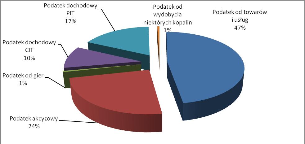 582 K. Stecuła Rys. 4. Struktura dochodów podatkowych budżetu Polski w 2015 roku 4.