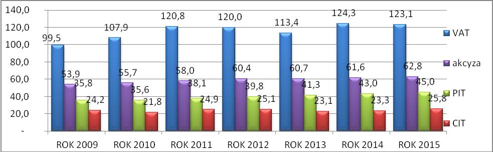 Analiza dochodow podatkowych 583 Dynamika dochodów podatkowych budżetu państwa 2009-2015 [%] Tabela 4 Nazwa 2009 r. 2010 r. 2011 r. 2012 r. 2013 r. 2014 r. 2015 r.