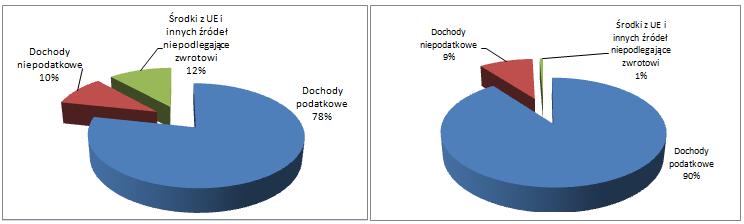 Analiza dochodow podatkowych 579 Na rysunku 1 zaprezentowana jest struktura budżetu państwa wyrażona w wartościach procentowych w latach 2009 i 2015, w której wyróżniono trzy główne elementy: dochody