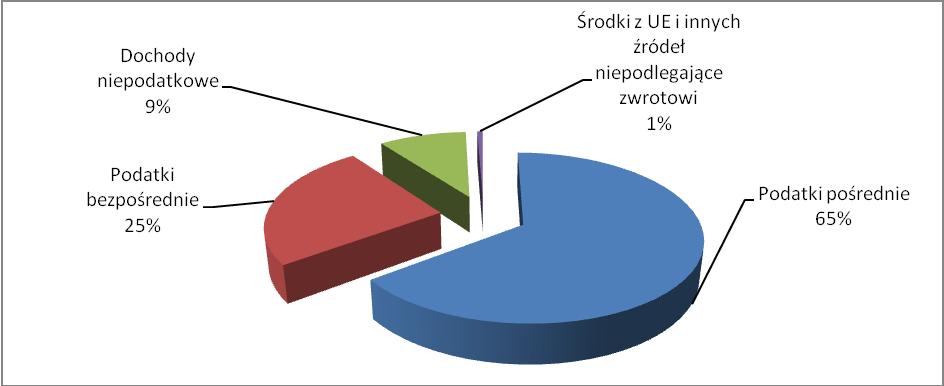 budżetu Polski. Ich wartość procentowa oscylowała w granicach od ponad 56% w 2009 roku do 66% w 2010 roku.