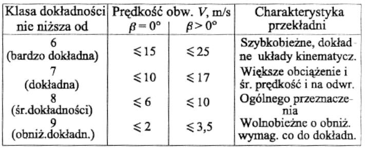 Klasa dokładności Na podstawie dodatkowych obliczeń przyjęto 5.klasę dokładności.