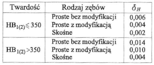 obciążenie dynamiczne q0 = 37,26 WHV = δh q0 V (a w / u) 1/2 WHV = 3,78 N/mm 2 Jednostkowa obliczeniowa siła