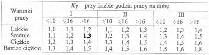 Współczynnik uwzględnia trwałość pasa wyrażona w godzinach przy ustalonej liczbie godzin pracy oraz przeciążenia przekładni w czasie rozruchu.