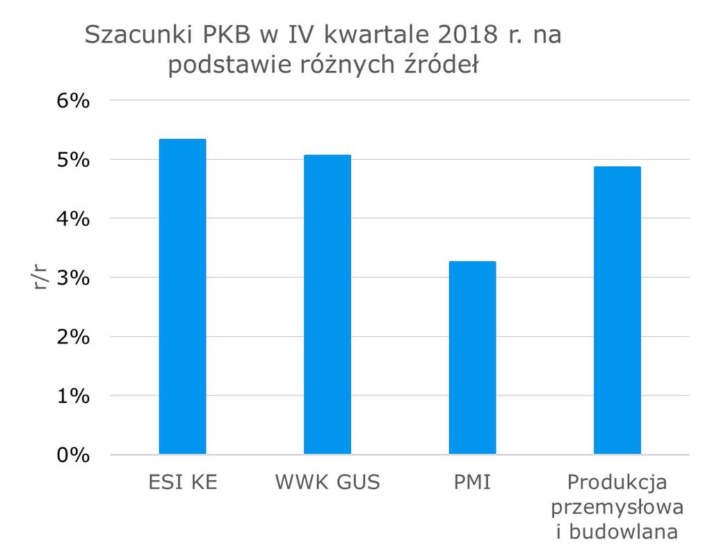 Grudzień najgorszym miesiacem dla polskiego przemysłu od 2009 r.