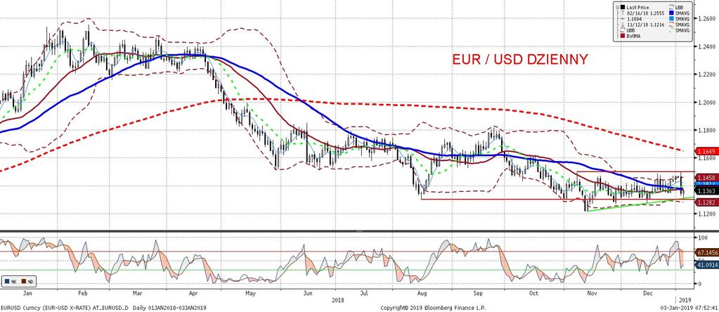 NIE KASOWAC EURUSD fundamentalnie EURUSD technicznie Risk-off, niepokoje dot.