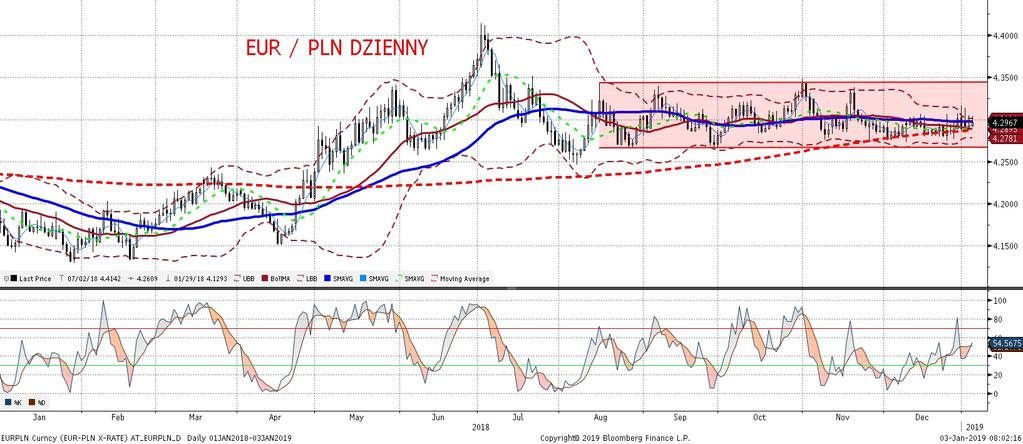 NIE KASOWAC EURPLN fundamentalnie EURPLN technicznie EURPLN osłabił sie wczoraj i przejs ciowo w ciagu dnia osiagn ał nawet poziom 4,30.