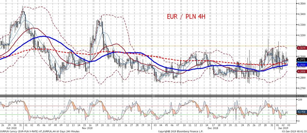Osłabienie złotego zbiegło sie ze słabszym odczytem PMI, to prawda, ale tez zbiegło sie (idealnie czasowo) z osłabieniem EURUSD i generalnym risk-off.