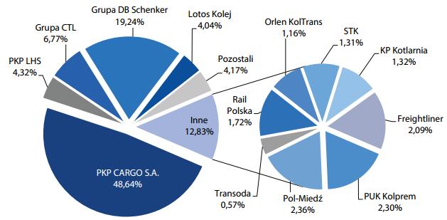 Rys. 4. Udział przewoźników w przewozach intermodalnych wg masy w 2013r. [10] Głównym graczem w tym segmencie jest spółka Grupy PKP.