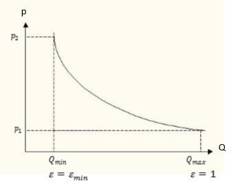 Przy założeniu niezmienności obrotów n i sprawności η pompy jej moc hydrauliczna zależna jest od ciśnienia ( p) oraz nastawy ε, od której zależy wydajność.