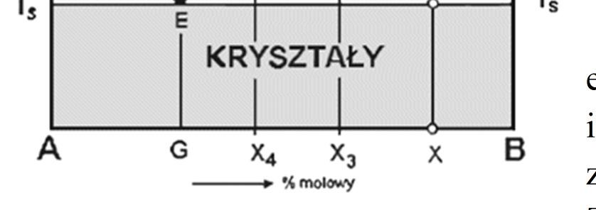 1.3. Prosty układ eutektyczny 9 Ćwiczenie nr 20 Analiza termiczna Układy eutektyczne doskonałe, to takie układy fazowe, których składniki nie tworzą ze sobą związków chemicznych, ani roztworów