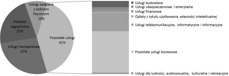 KATARZYNA NOWACKA-BANDOSZ HANDEL USŁUGAMI NA ŚWIECIE I W POLSCE W LATACH 2005 2015 213 Rysunek 2. Struktura polskiego eksportu usług (%) 2005 rok Źródło: opracowanie własne na postawie WTO (2016a).