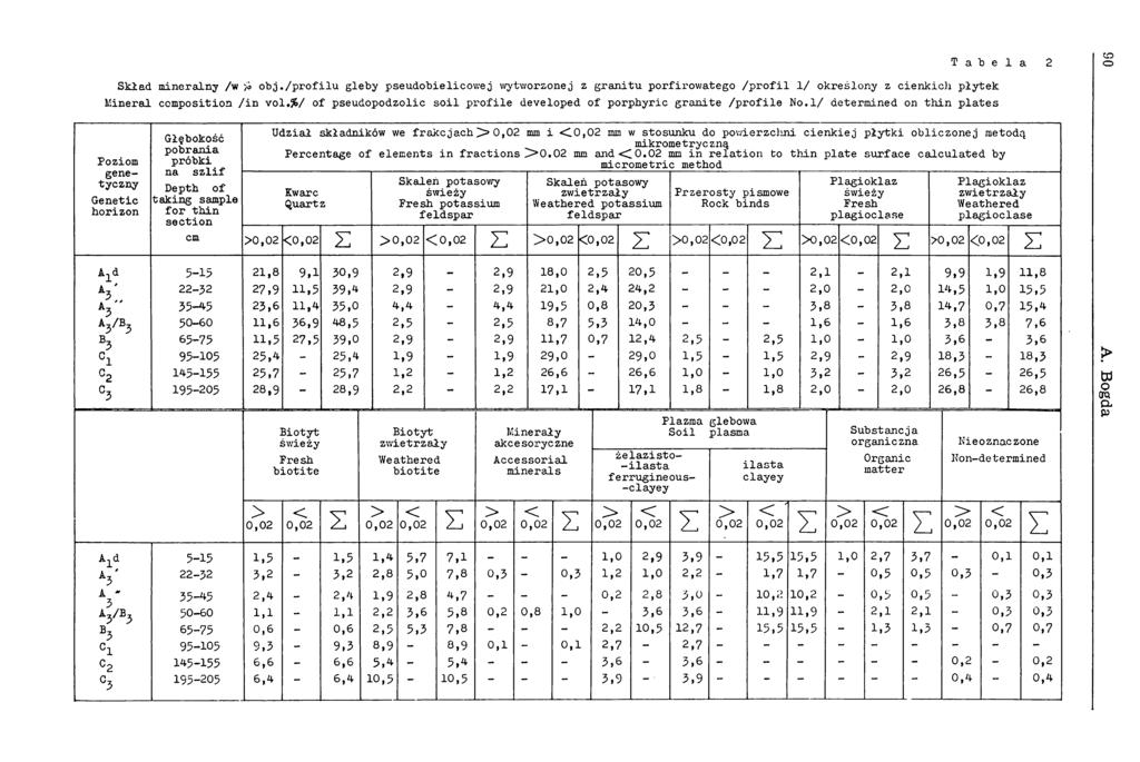 Skład mineralny /w >i o b j./ p ro filu gleby pseudobielicow ej wytworzonej z granitu porfirowatego / p ro fil 1/ określony z cienkich płytek Mineral composition /in vol.