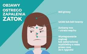 Zapalenie zatok Objawy i leczenie Schorzenie zazwyczaj objawia się zatkaniem lub ropnym wyciekiem z nosa, a także upośledzeniem zmysłu węchu i smaku, ponieważ wydzielina ścieka po tylnej ścianie