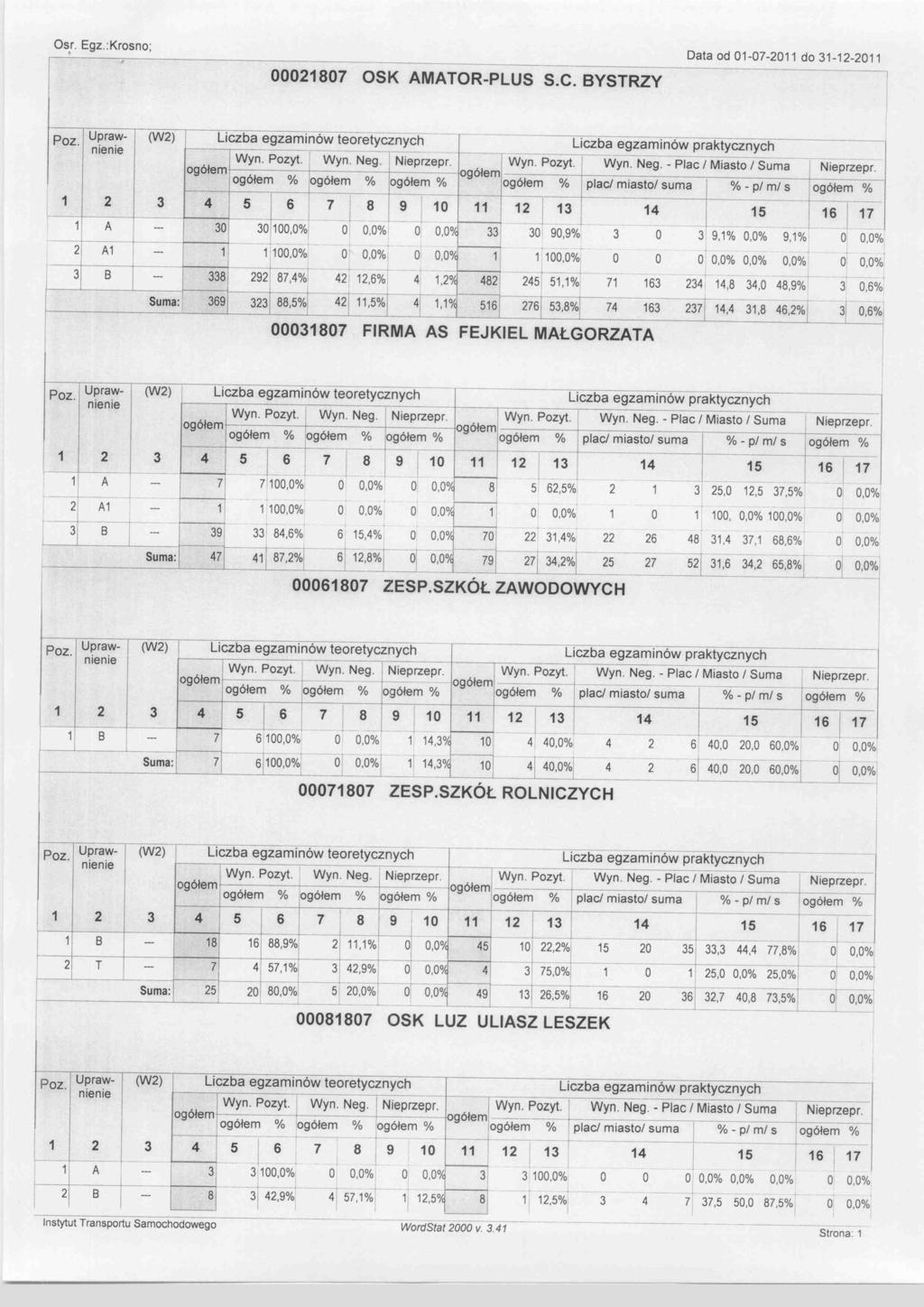 Os,r. Egz.: Krsn; Pz. Uprw A 000807 OSK AMATORPLUS S.C. YSTRZY Liczb egzminów ereycznych D d 0070 d 0 Wyn. Pzy. Wyn. Neg. Wyn. Pzy. Wyn. Neg. Pc Mis Sum +++ + pc/ mis/ sum p m s 0.