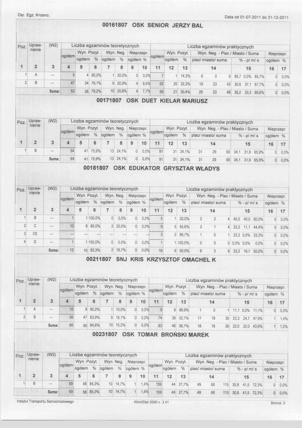 Os,r. Egz. :Krsn; D d 0070 d 0 00807 OSK SENOR JERZY AL Pz. Uprw Liczb egzminów ereycznych Wyn. Pzy. + + ' Wyn. Neg. 7 8 A 80,0 J 0,0 7 7, 0, 8 7,!c/ mis/ sum p m s 7 O 8, /c 0, 0, 7, 7,7 O 0,0 7.7 0.