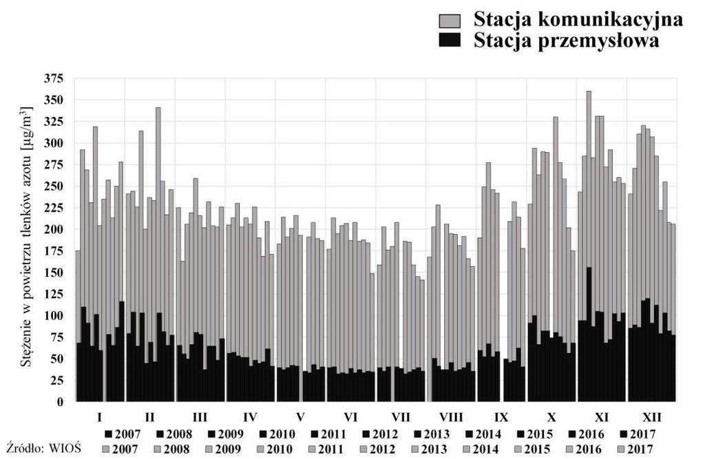 Ostatnie dziesięciolecie rozwoju transportu drogowego w Krakowie znaczenie dla jakości lokalnego powietrza Wykres 7.