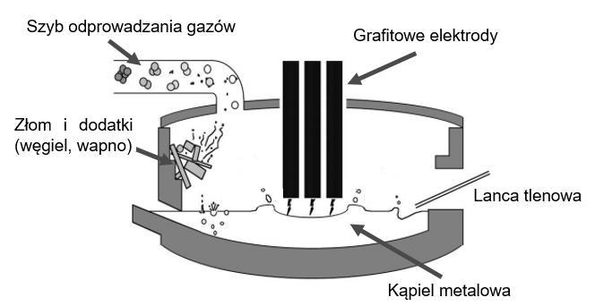 Pyły stalownicze i ich zagospodarowanie w procesach recykling