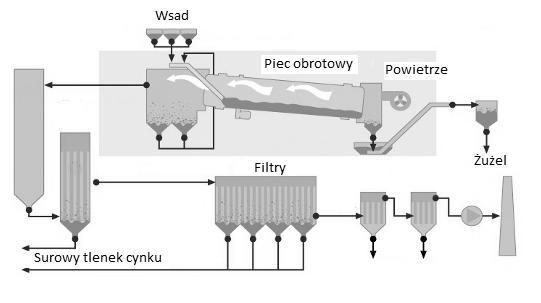 Pyły stalownicze i ich zagospodarowanie w procesach recyklingu Na świecie znajduje się 30 instalacji do odzysku Zn z pyłów stalowniczych.
