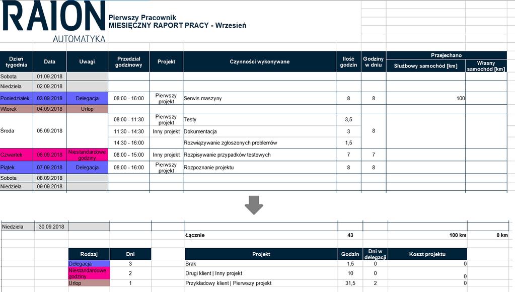 podsumowują zadania w danym miesiącu, oferując dodatkowe statystyki na temat projektów i wykonywanych zadań. 3 Zadania Rdzeniem systemu są zadania, przypisywane do pracowników.