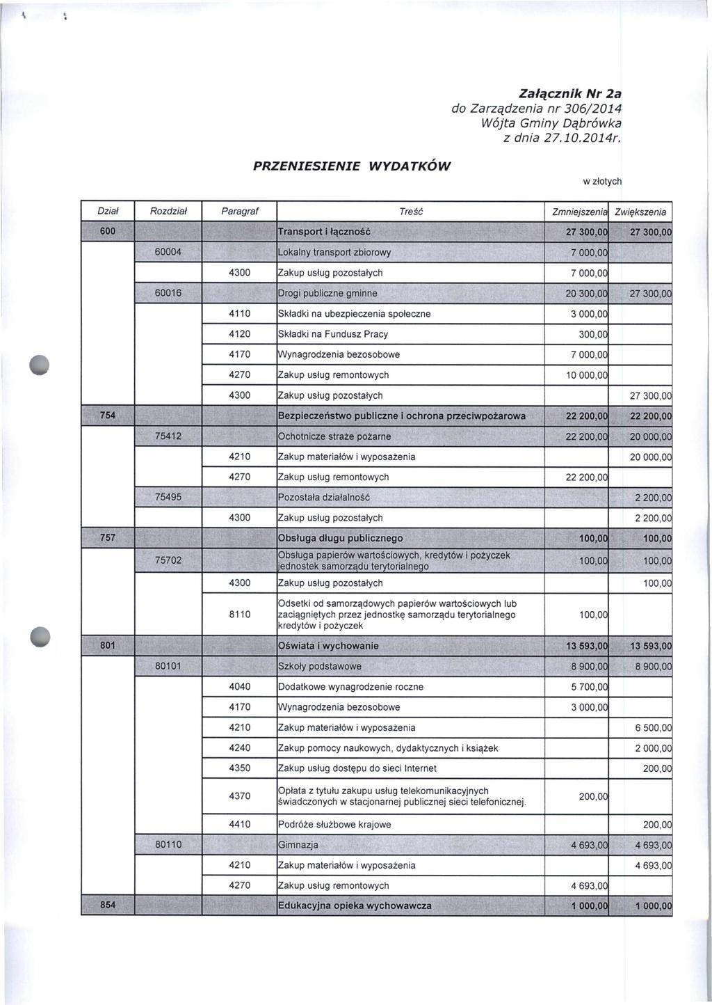 Załącznik N r 2a do Zarządzenia nr 306/2014 P R ZENIESIEN IE WYDATKÓW 600 Transport i łączność 27 300,00 27 300,00 60004 Lokalny transport zbiorowy 7 000,00 4300 Zakup usług pozostałych 7 000,00
