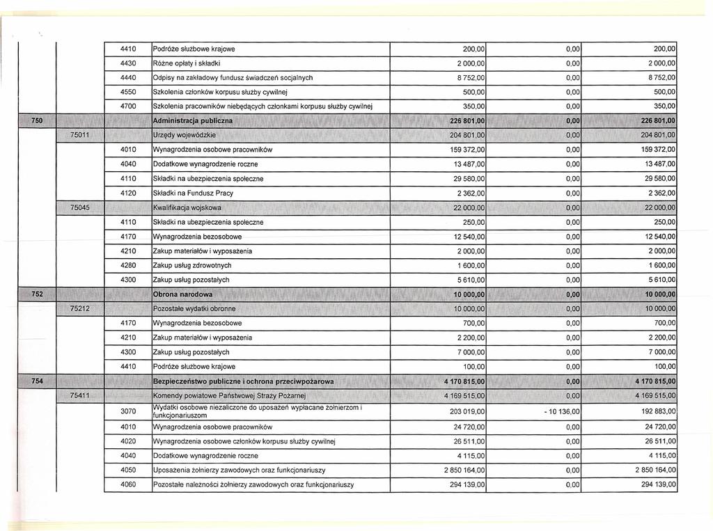 759 Podróże służboe 4430 Różne opłaty i składki 4440 Odpisy na zakładoy 4550 Szkolenia członkó korpusu służby cyilnej 4700 Szkolenia praconikó 20 fundusz śiadczeń niebędących socjalnych członkami