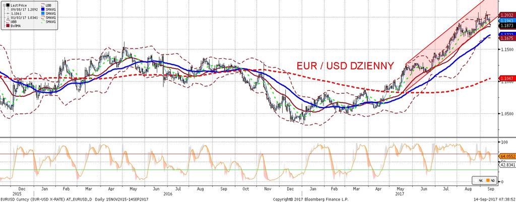NIE KASOWAC EURUSD fundamentalnie EURUSD technicznie Silny spadek EURUSD w dniu wczorajszym (o przeszło 1 cent, do 1,1873) napedzało umocnienie dolara.