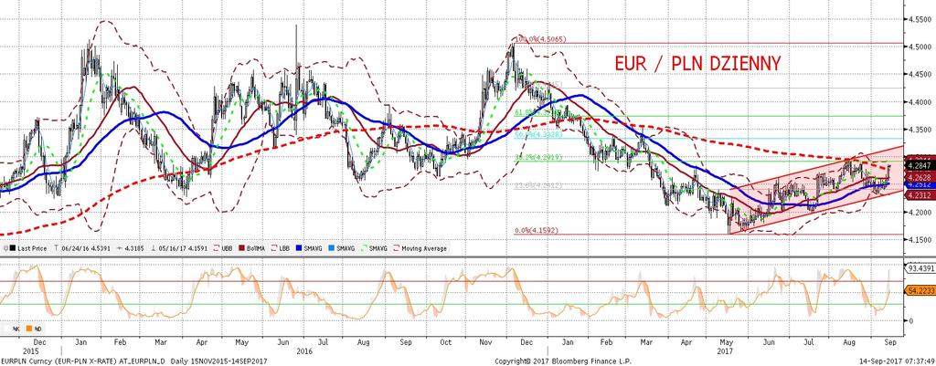 NIE KASOWAC EURPLN fundamentalnie EURPLN technicznie Silne wzrosty EURPLN w dniu wczorajszym (o ok.
