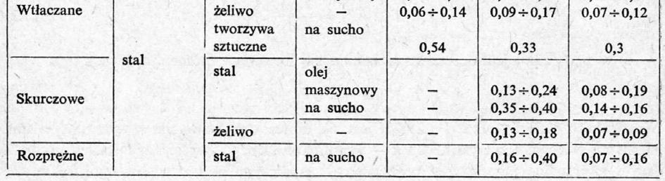obciążenia (oiowy, obwoowy), poobu montażu (wtłoczenie, kurcz) oraz rozaju okonywanego zabiegu (łączenie, rozłączanie).