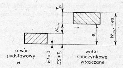 Określenie ochyłek wymiarów wewnętrznego i zewnętrznego oraz obór paowania Znajomość śrenicy połączenia wcikowego oraz rzeczywitego wciku minimalnego Wmin RZ pozwala na obór opowieniego paowania
