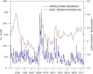 Rysunek 5 Inflacja i niespodzianka inflacyjna (lewy panel) oraz luka PKB (prawy panel) Źródło: Obliczenia własne na podstawie danych GUS oraz NBP.