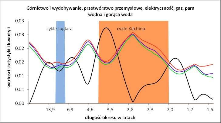 Rysunek 9 Cykl odchyleń dla indeksu produkcji ogółem w okresie od lipca 2000 r. do października 2016 r.