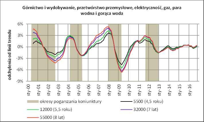 Rysunek 10 przedstawia wartości cykli odchyleń od stycznia 2011 r.