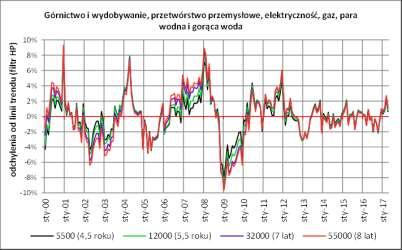 wartość cyklu odchyleń (lambda~7 lat) Górnictwo i wydobywanie, przetwórstwo przemysłowe, elektryczność, gaz, para wodna i gorąca woda 0,8% 0,6% 0,4% 0,2% 0,0% -0,2% -0,4% -0,6% -0,4% -0,2% 0,0% 0,2%
