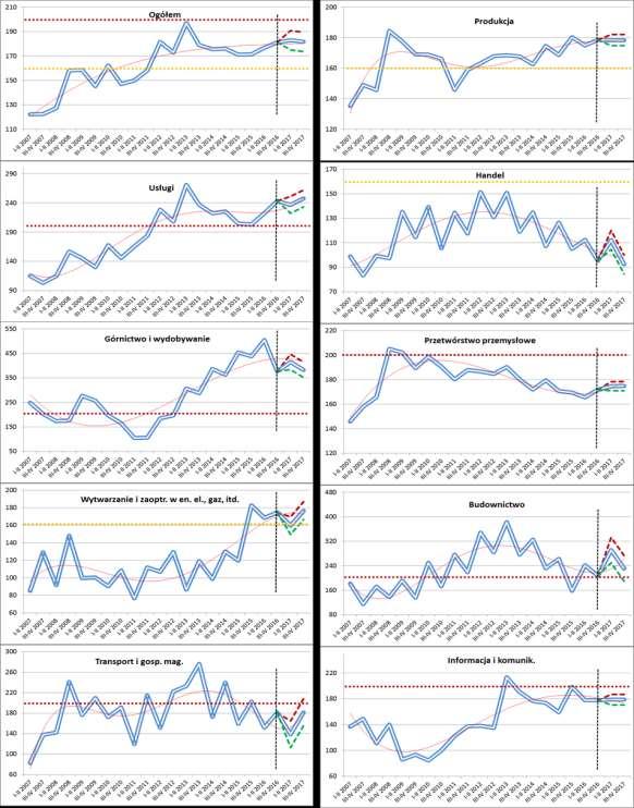 Rysunek 34 Kształtowanie się stopnia zagrożenia upadłością przedsiębiorstw w okresie I p. 2007 r. II p. 2017 r.