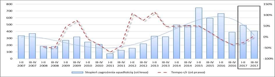 działalność gospodarczą prowadziło 25 przedsiębiorstw (zmniejszenie r/r o 7,41%) z widoczną od ośmiu półroczy tendencją zmniejszania się liczby pracujących (-6,96%, r/r), a od sześciu półroczy tj.