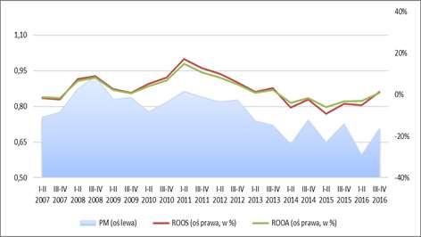 zdolności do obsługi długu nadwyżką finansową. Od II p. 2015 r.