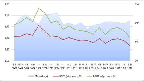 obserwowalny systematyczny wzrost zatrudnienia, wartości majątku i przychodów ze sprzedaży, które wynosiły w II p. 2016 r. kształtowały się odpowiednio: 99.357 osób, 41.